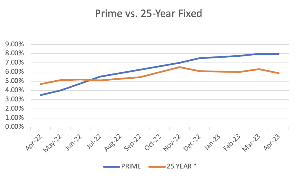 CDC 504 Rate Comparsion to Prime Greater Texas Capital Corporation